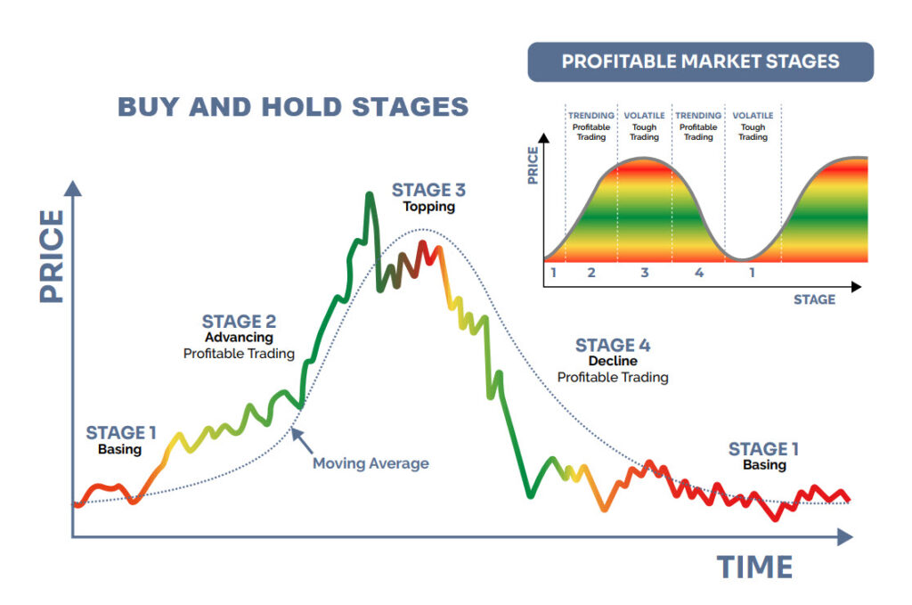 Buy And Hold Investing